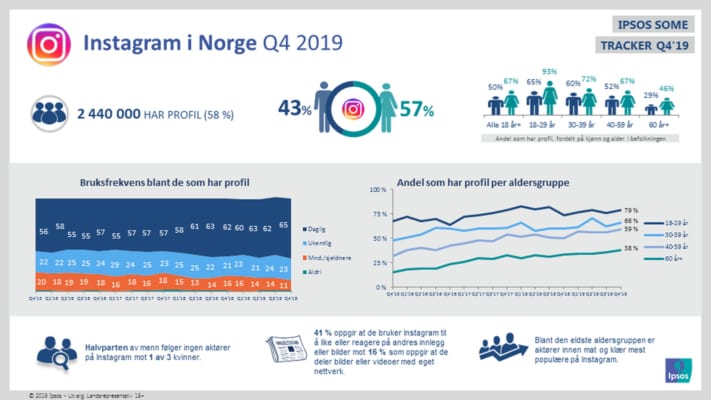 Instagram i Norge Q4 2019