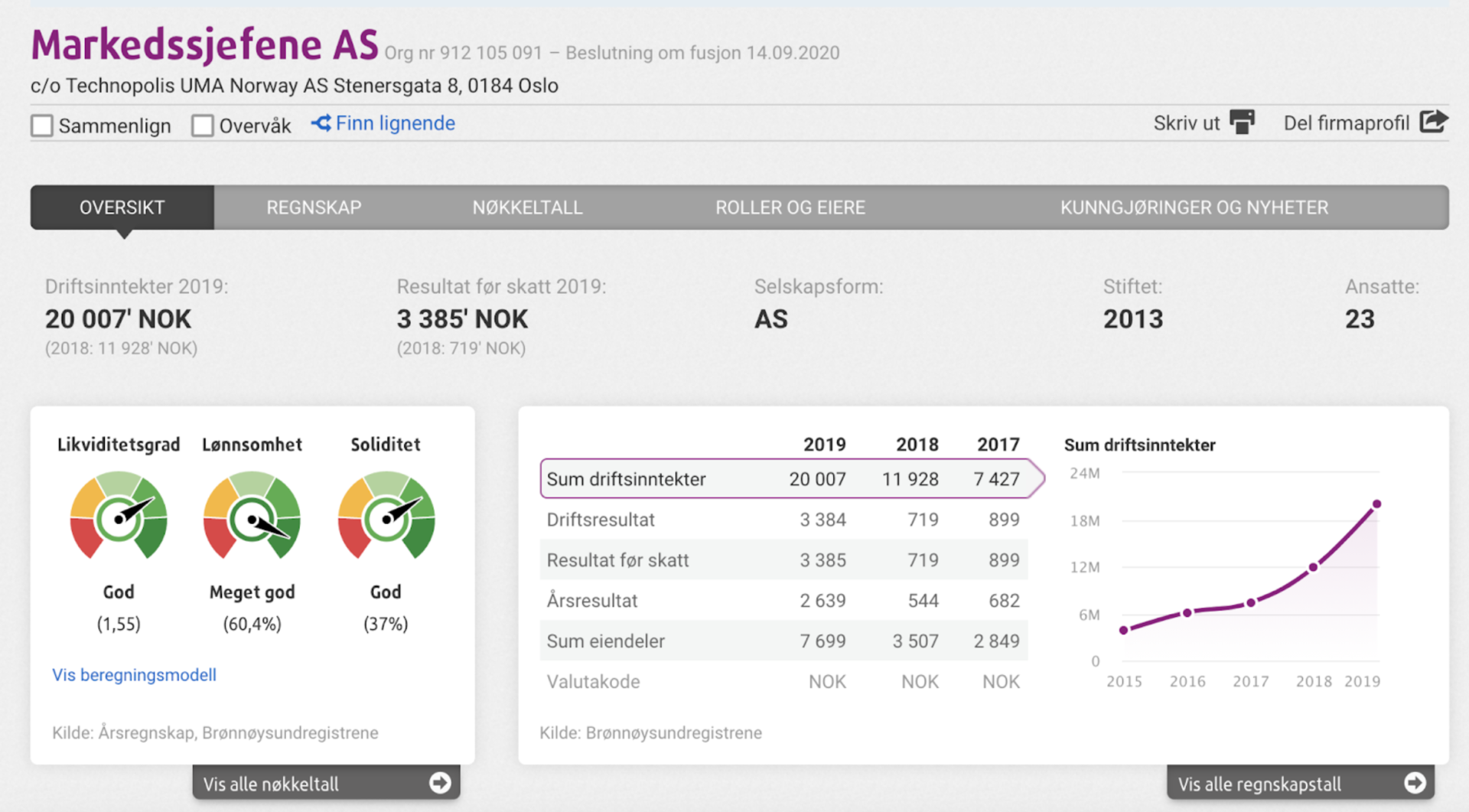 Markedssjefene AS Skjermbilde fra Proff.no om markedssjefene AS. God likviditetsgrad, meget god lønnsomhet og god soliditet.